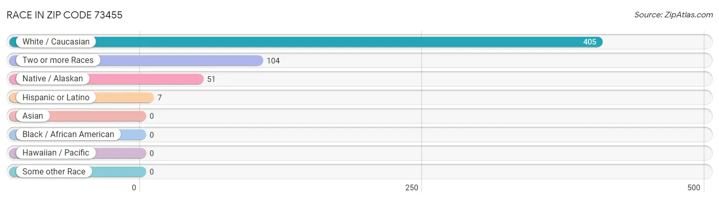 Race in Zip Code 73455