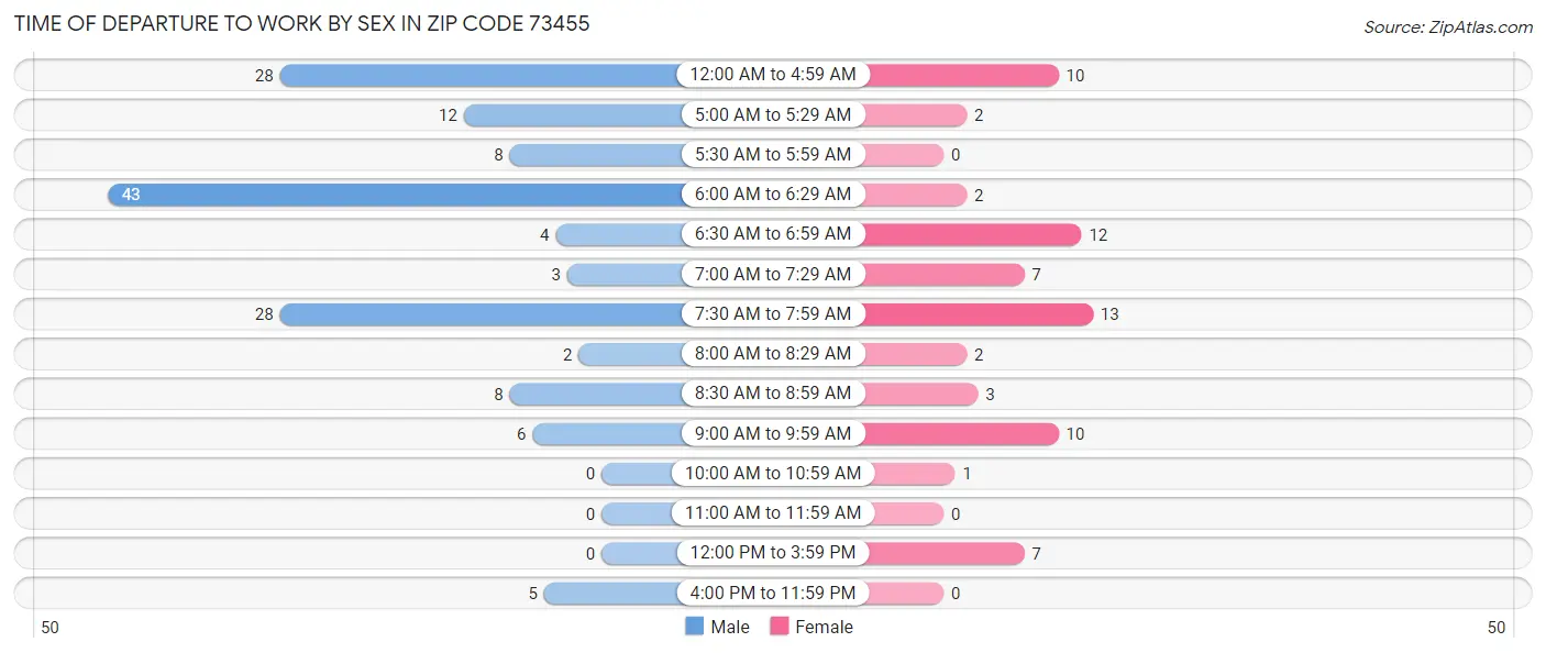 Time of Departure to Work by Sex in Zip Code 73455