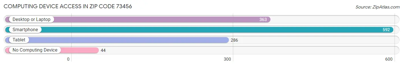 Computing Device Access in Zip Code 73456