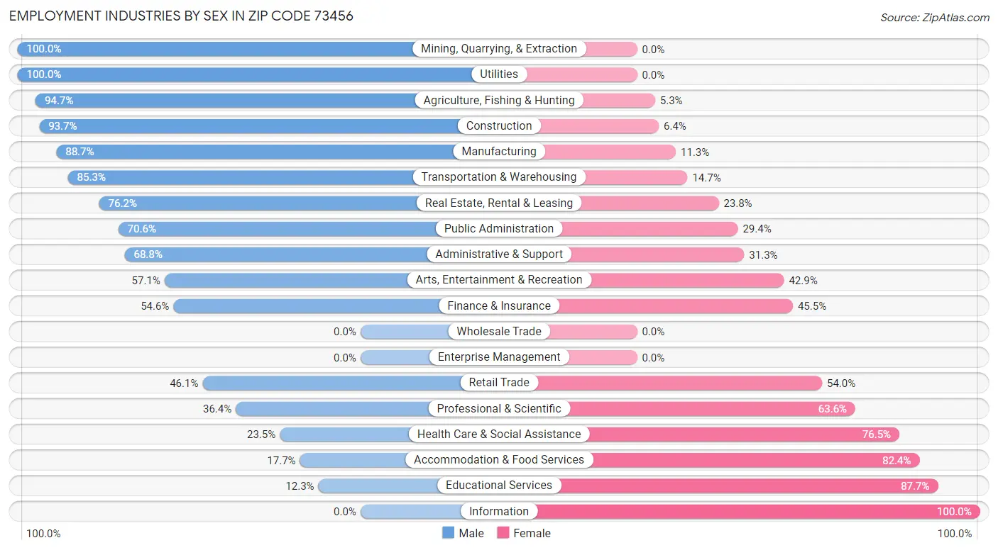 Employment Industries by Sex in Zip Code 73456