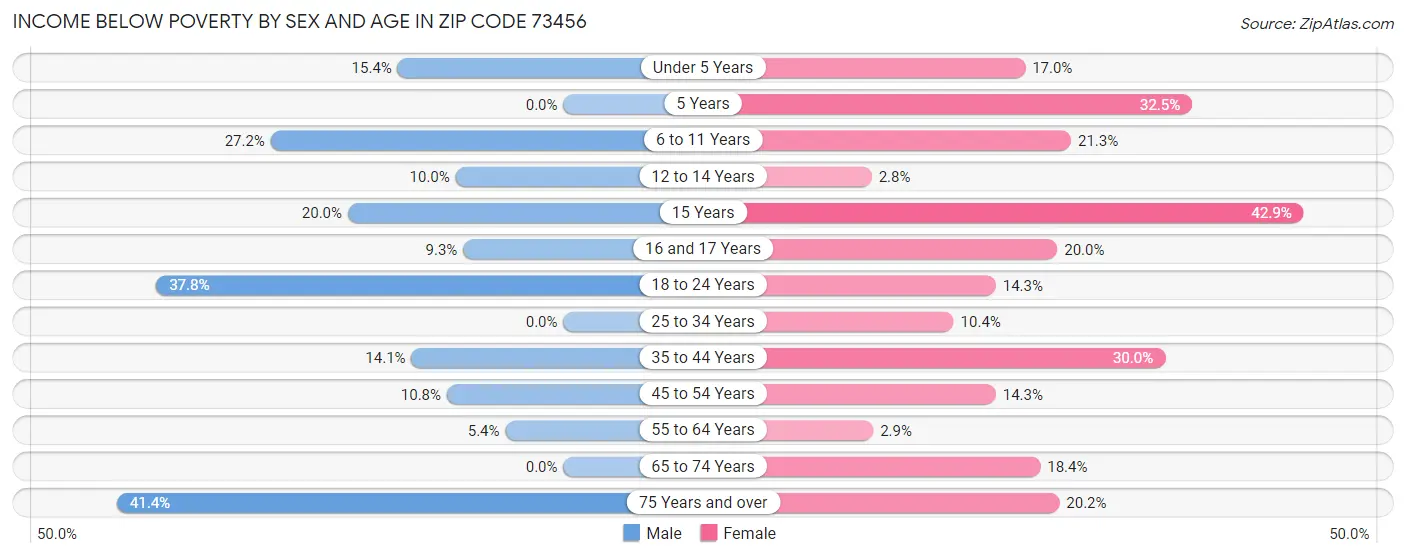 Income Below Poverty by Sex and Age in Zip Code 73456