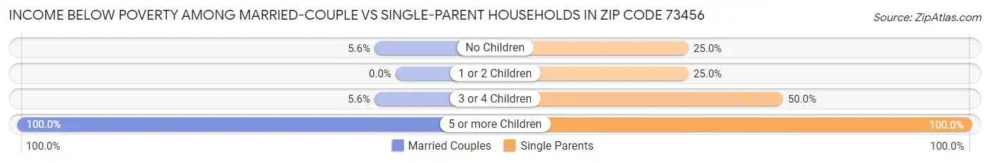 Income Below Poverty Among Married-Couple vs Single-Parent Households in Zip Code 73456