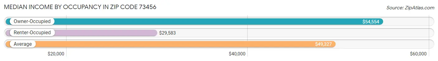 Median Income by Occupancy in Zip Code 73456