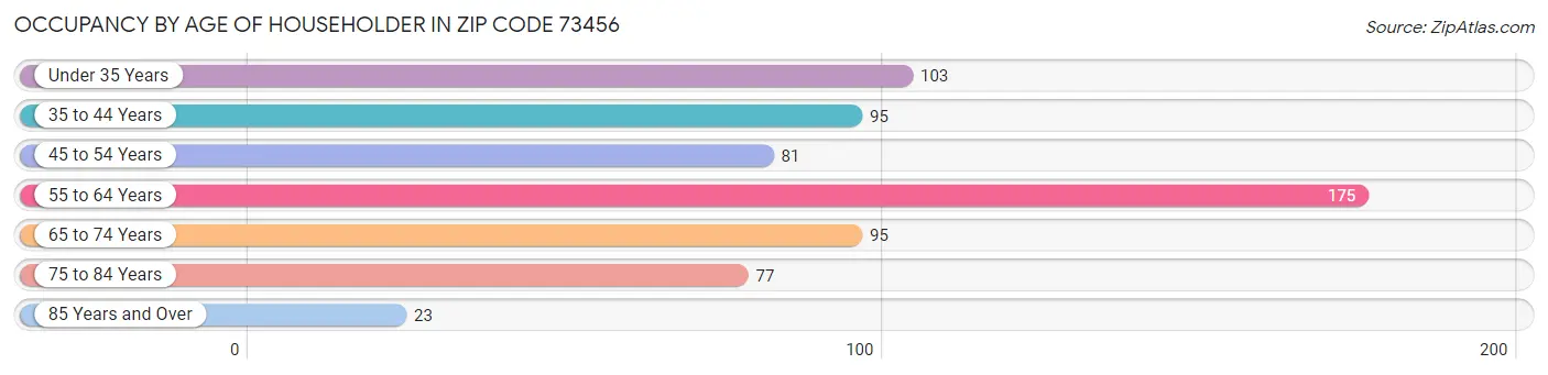 Occupancy by Age of Householder in Zip Code 73456
