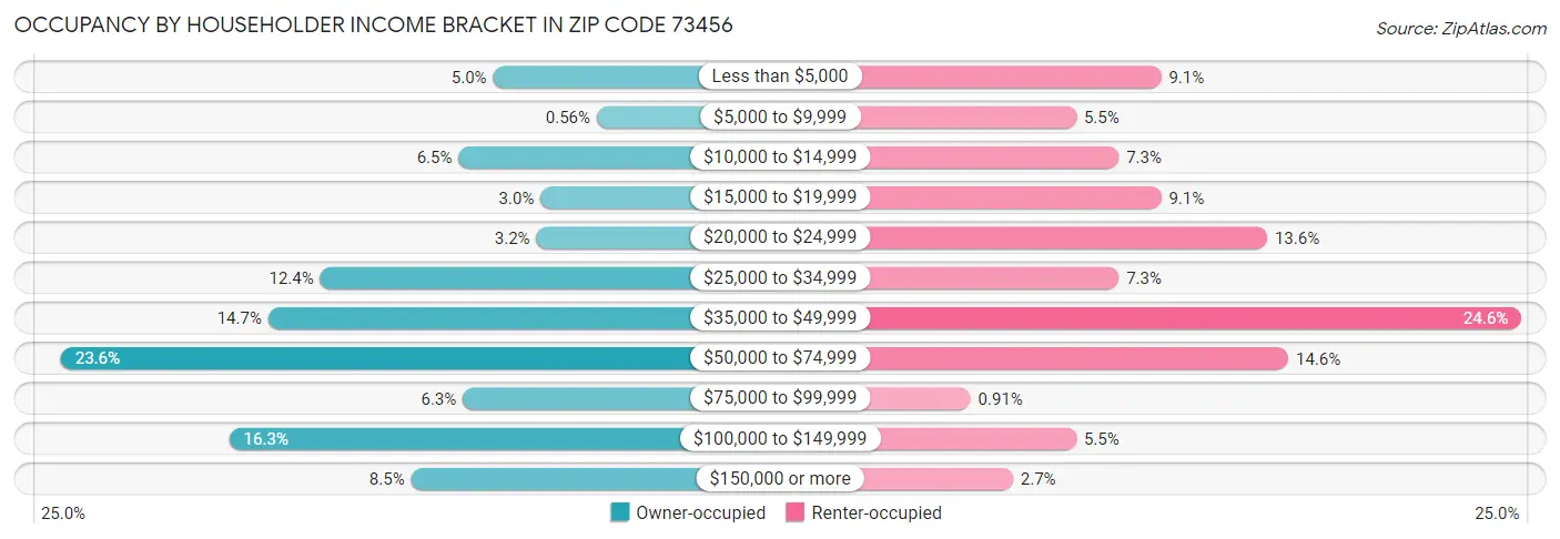 Occupancy by Householder Income Bracket in Zip Code 73456