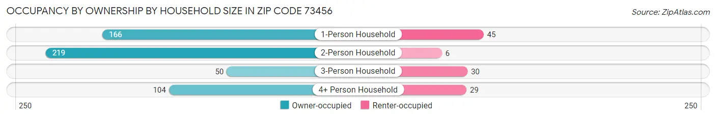 Occupancy by Ownership by Household Size in Zip Code 73456