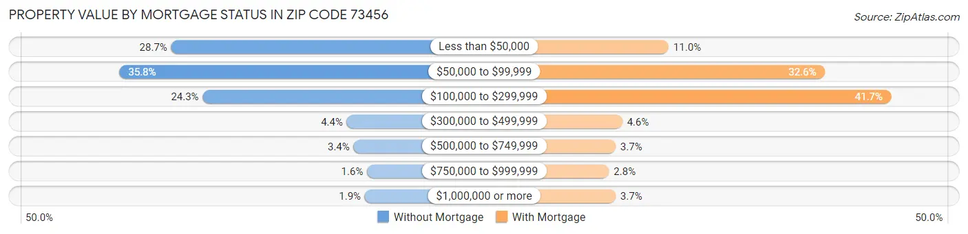 Property Value by Mortgage Status in Zip Code 73456