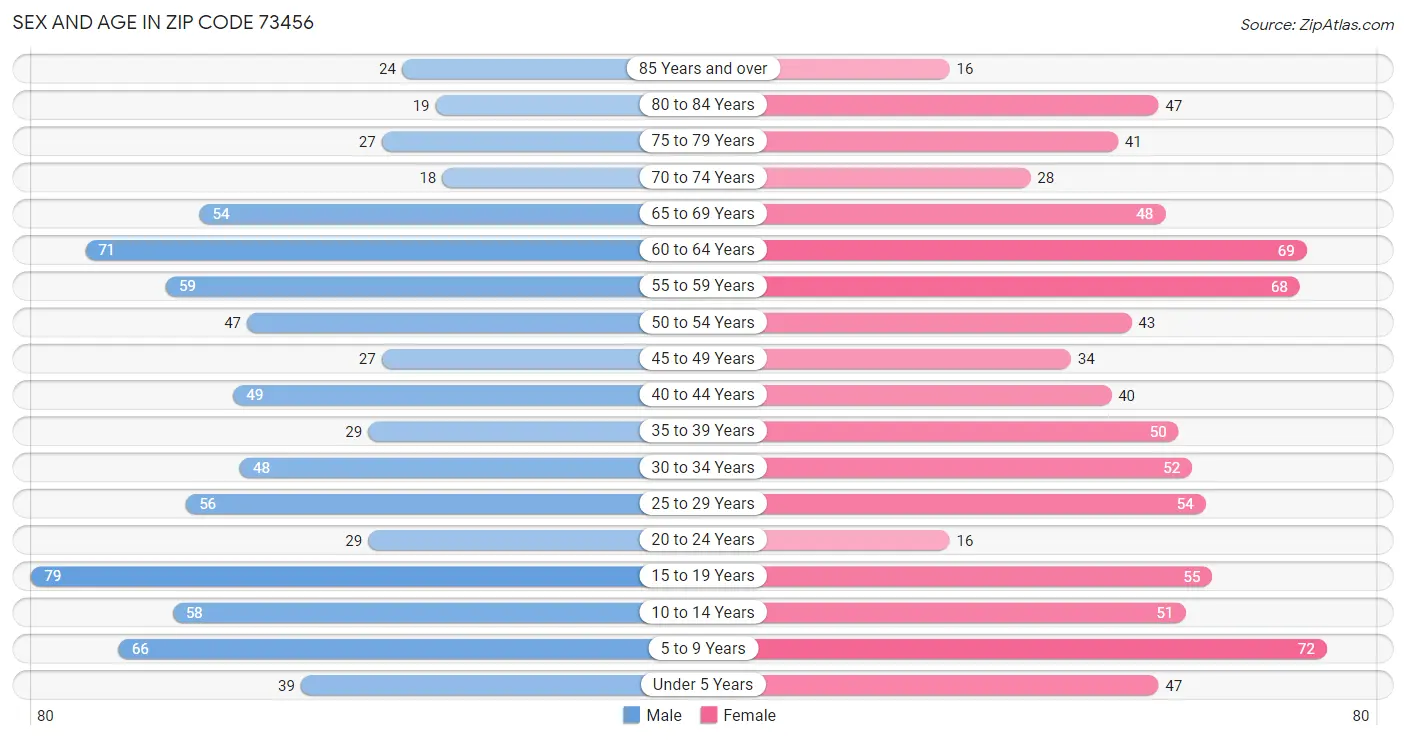 Sex and Age in Zip Code 73456