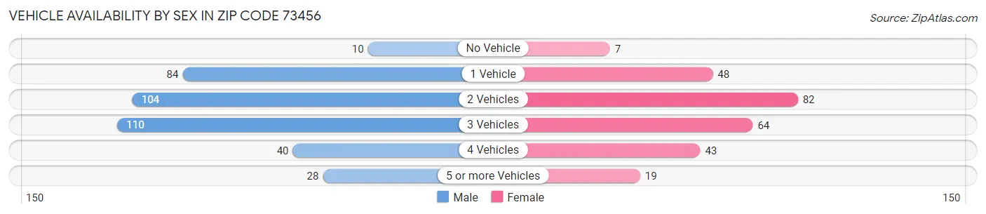 Vehicle Availability by Sex in Zip Code 73456