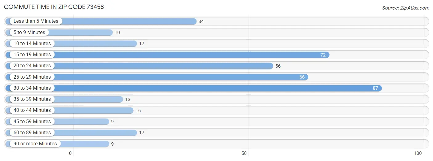 Commute Time in Zip Code 73458