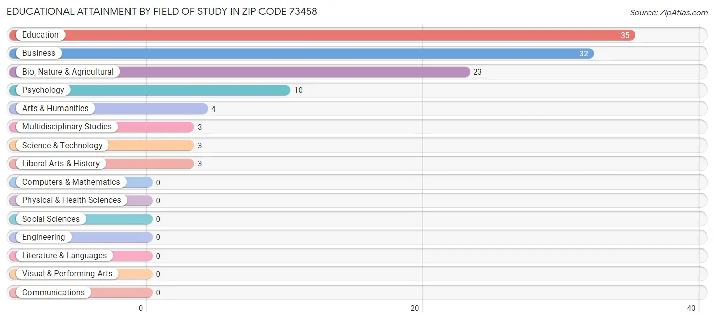 Educational Attainment by Field of Study in Zip Code 73458