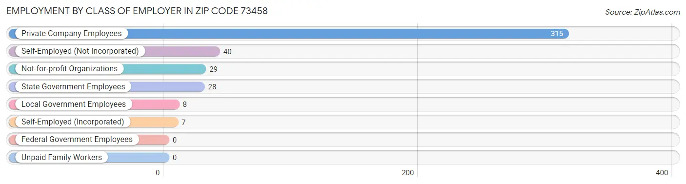 Employment by Class of Employer in Zip Code 73458