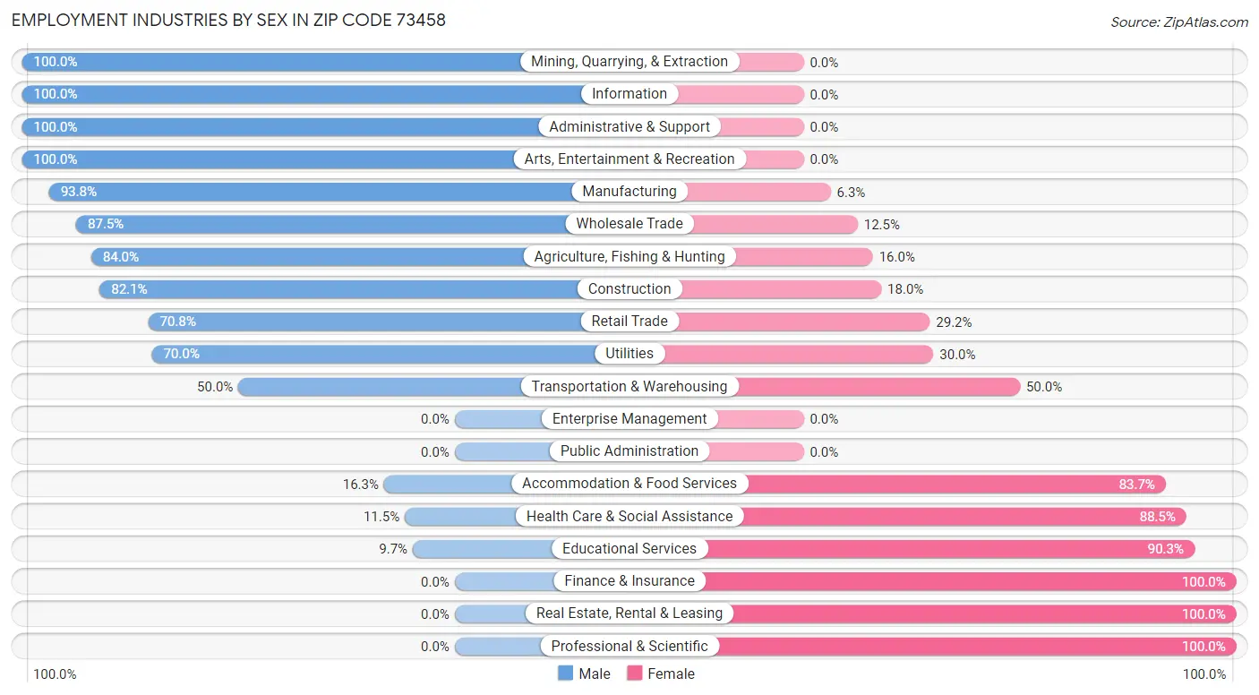 Employment Industries by Sex in Zip Code 73458