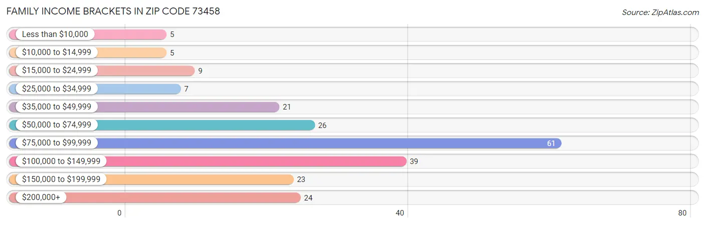 Family Income Brackets in Zip Code 73458