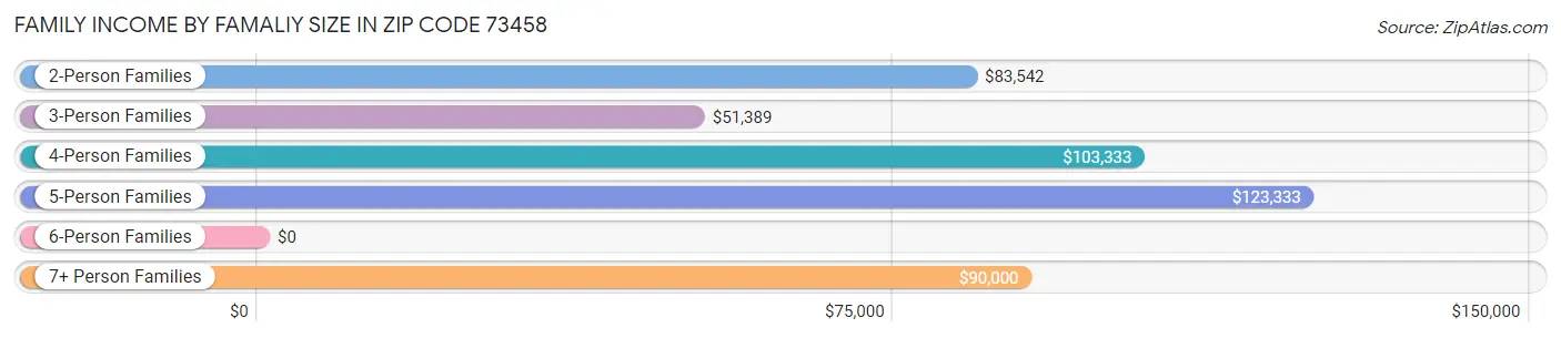 Family Income by Famaliy Size in Zip Code 73458