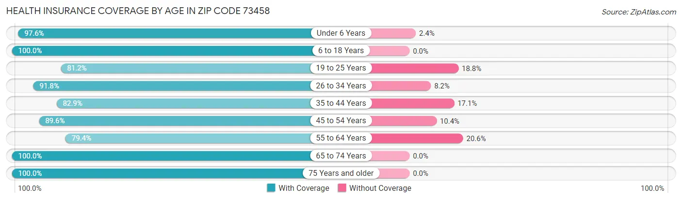 Health Insurance Coverage by Age in Zip Code 73458