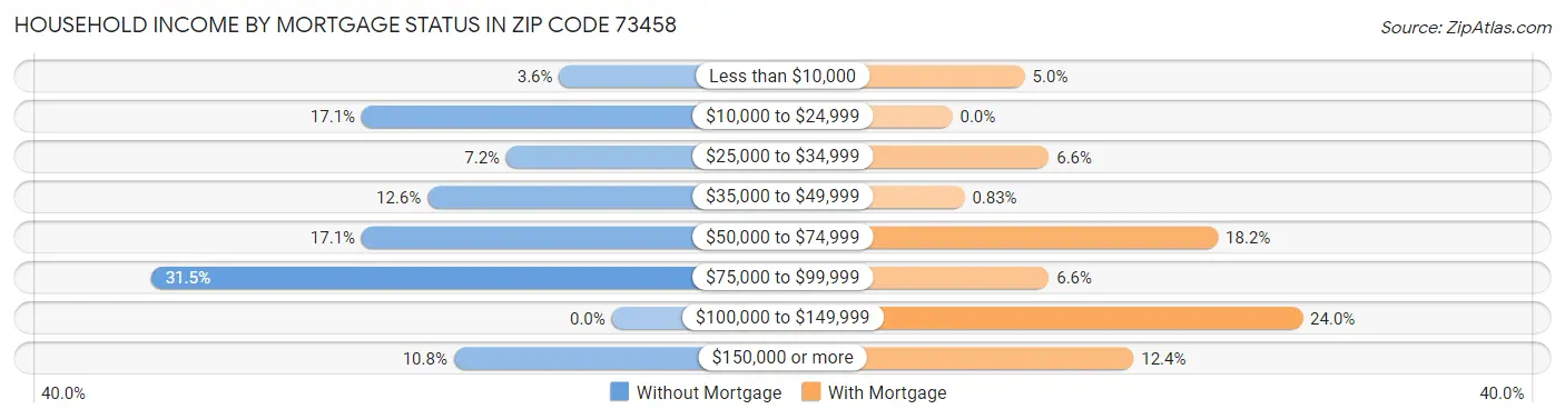 Household Income by Mortgage Status in Zip Code 73458
