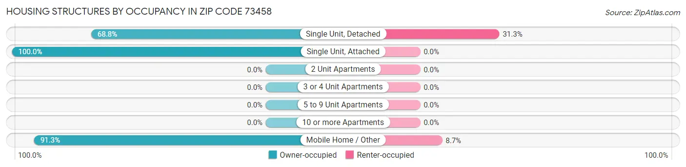 Housing Structures by Occupancy in Zip Code 73458