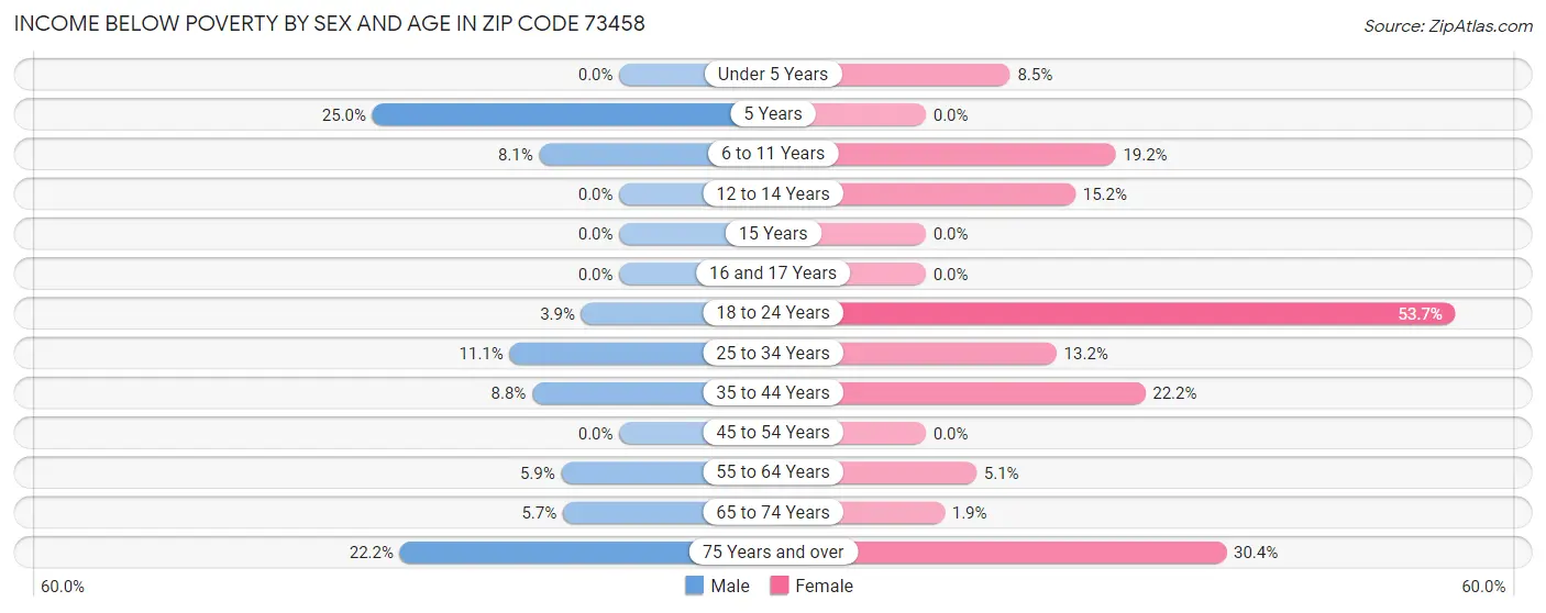 Income Below Poverty by Sex and Age in Zip Code 73458