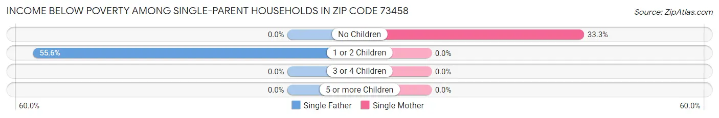 Income Below Poverty Among Single-Parent Households in Zip Code 73458