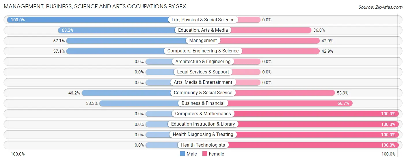 Management, Business, Science and Arts Occupations by Sex in Zip Code 73458