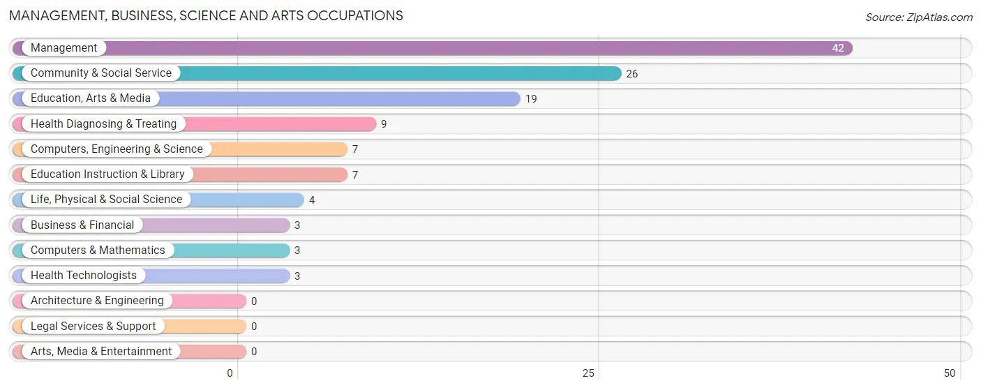 Management, Business, Science and Arts Occupations in Zip Code 73458