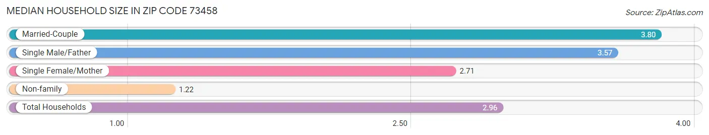 Median Household Size in Zip Code 73458