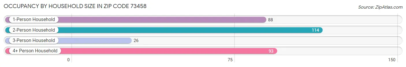 Occupancy by Household Size in Zip Code 73458