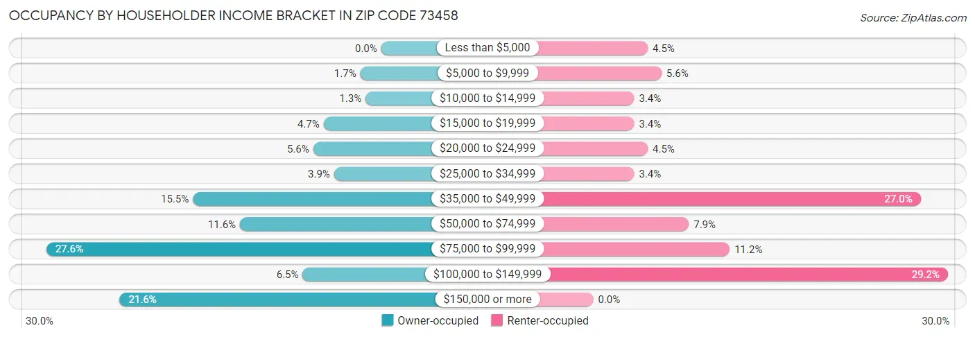 Occupancy by Householder Income Bracket in Zip Code 73458