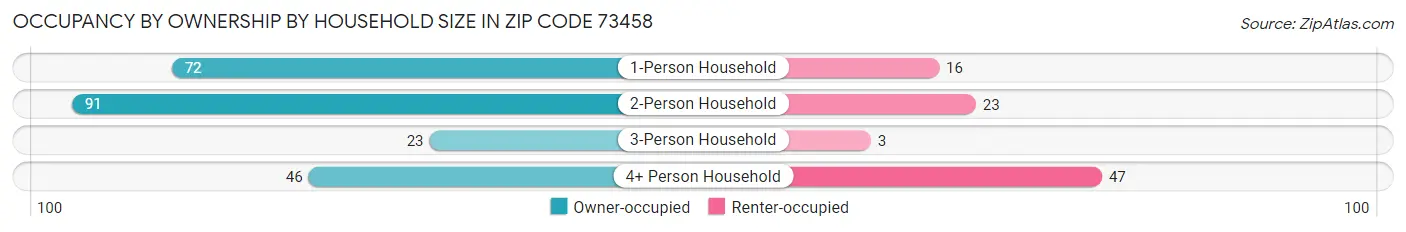 Occupancy by Ownership by Household Size in Zip Code 73458