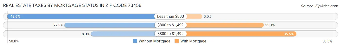 Real Estate Taxes by Mortgage Status in Zip Code 73458