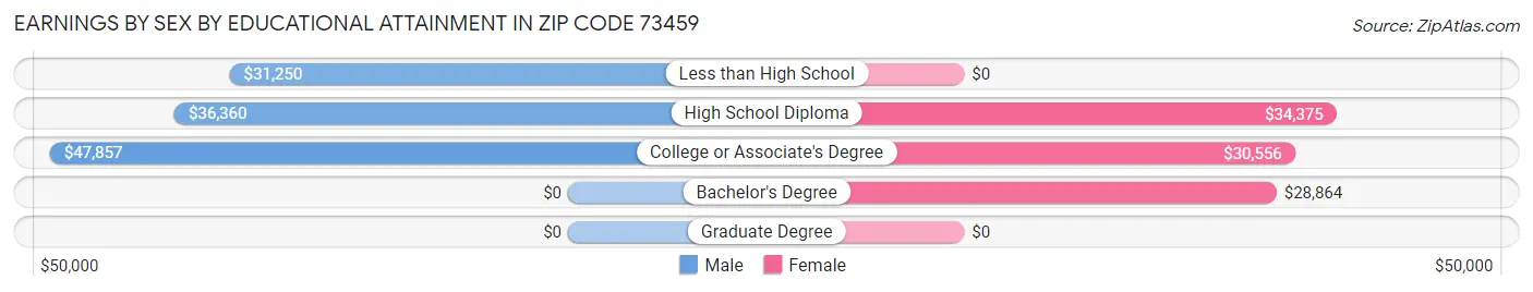Earnings by Sex by Educational Attainment in Zip Code 73459