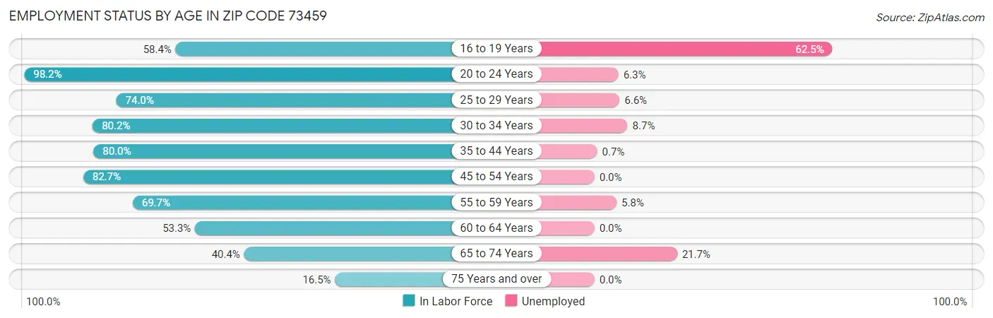 Employment Status by Age in Zip Code 73459