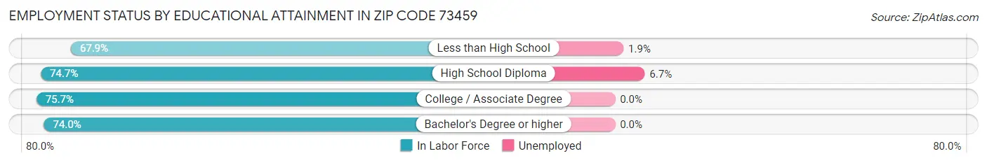 Employment Status by Educational Attainment in Zip Code 73459