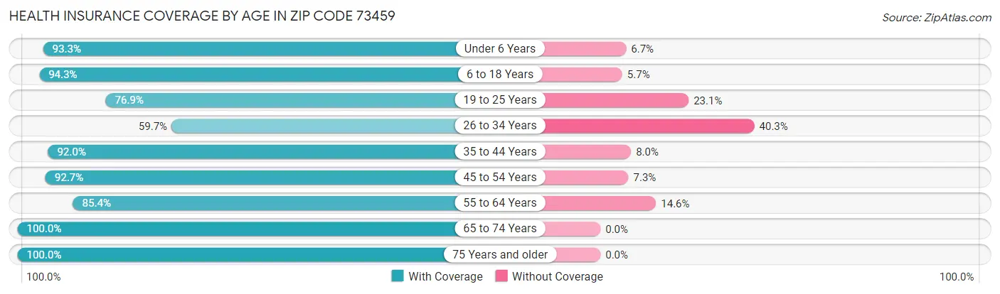 Health Insurance Coverage by Age in Zip Code 73459