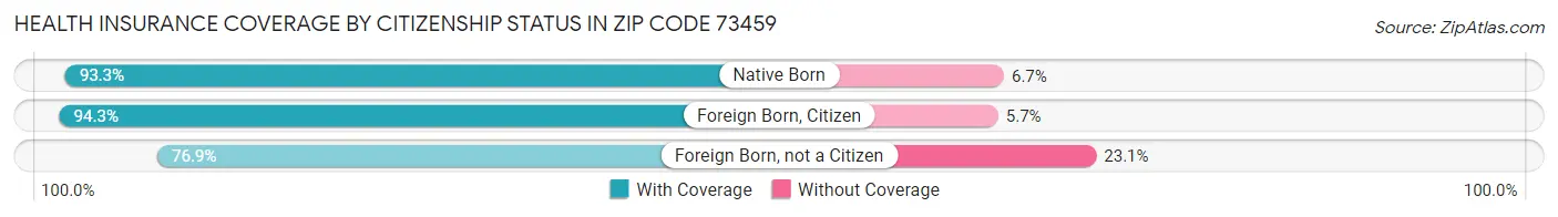 Health Insurance Coverage by Citizenship Status in Zip Code 73459