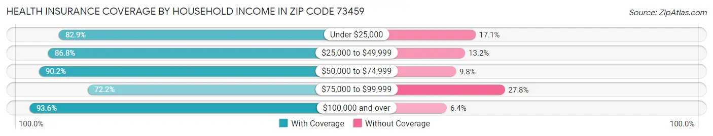 Health Insurance Coverage by Household Income in Zip Code 73459