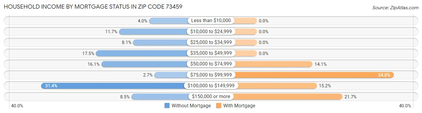 Household Income by Mortgage Status in Zip Code 73459
