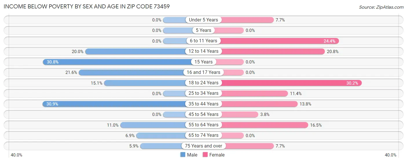 Income Below Poverty by Sex and Age in Zip Code 73459