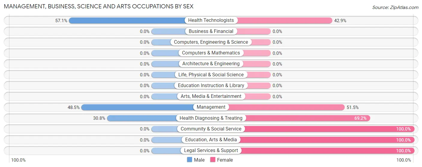 Management, Business, Science and Arts Occupations by Sex in Zip Code 73459