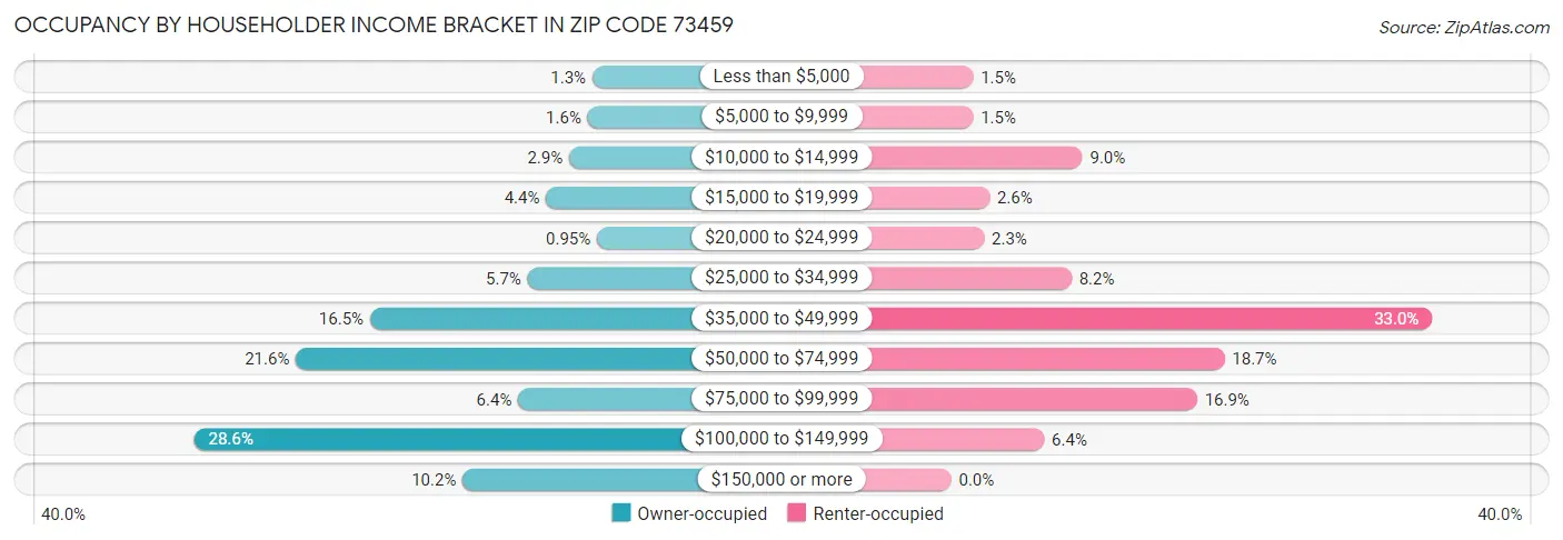 Occupancy by Householder Income Bracket in Zip Code 73459