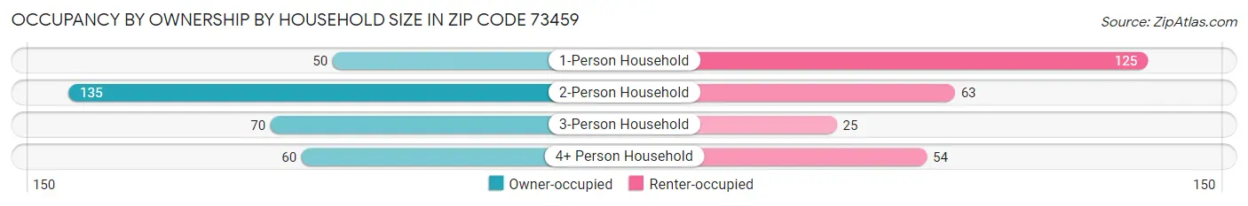 Occupancy by Ownership by Household Size in Zip Code 73459