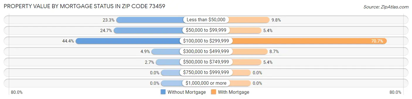 Property Value by Mortgage Status in Zip Code 73459
