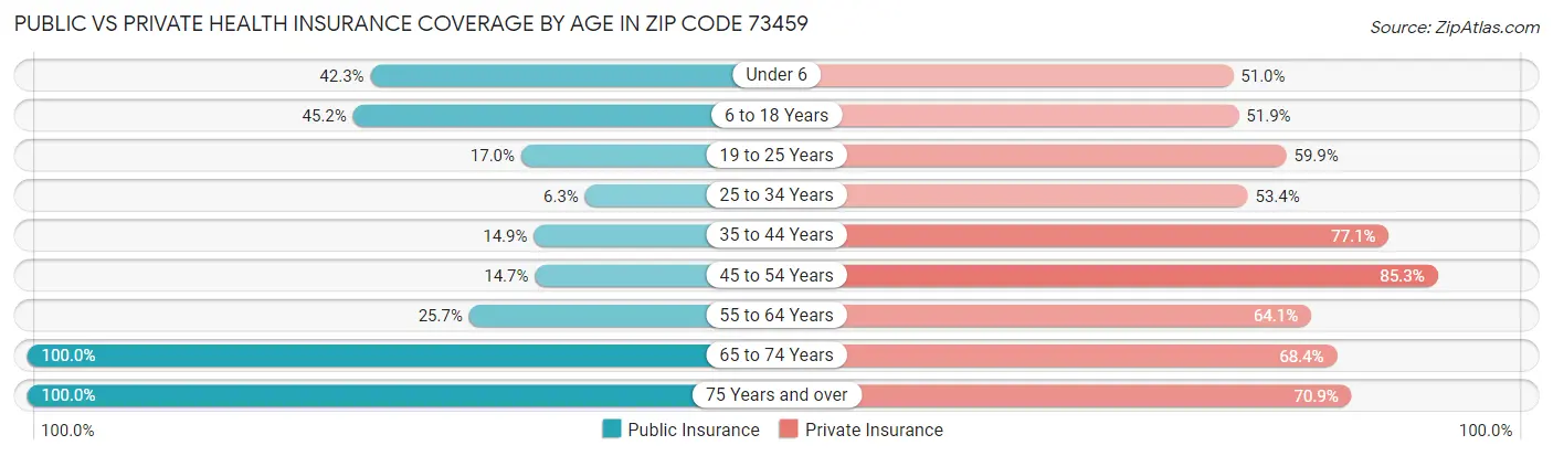Public vs Private Health Insurance Coverage by Age in Zip Code 73459