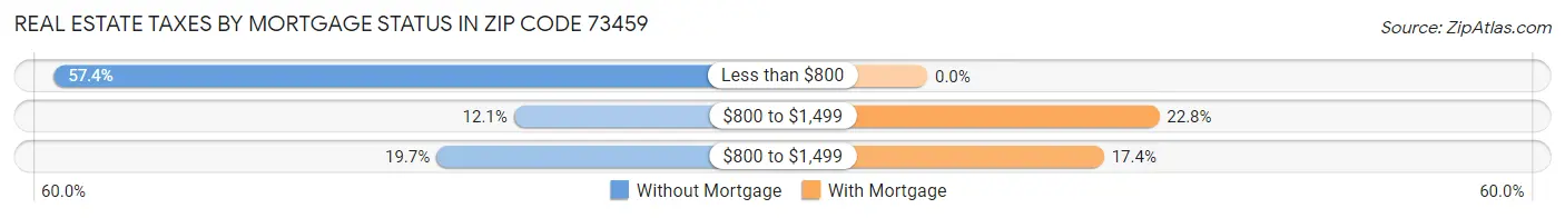 Real Estate Taxes by Mortgage Status in Zip Code 73459