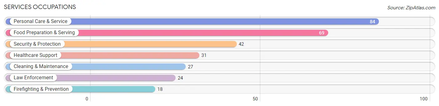 Services Occupations in Zip Code 73459