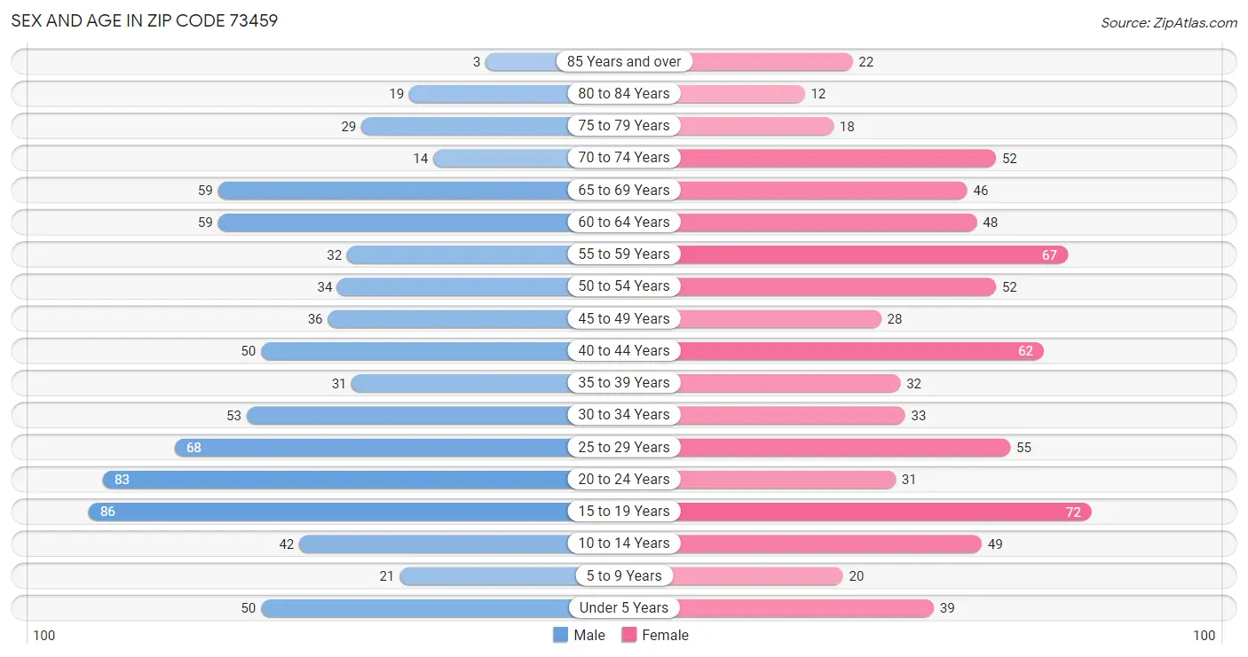 Sex and Age in Zip Code 73459