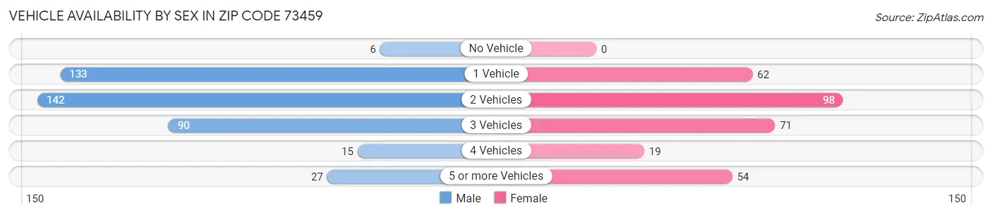 Vehicle Availability by Sex in Zip Code 73459