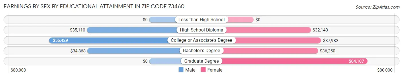 Earnings by Sex by Educational Attainment in Zip Code 73460