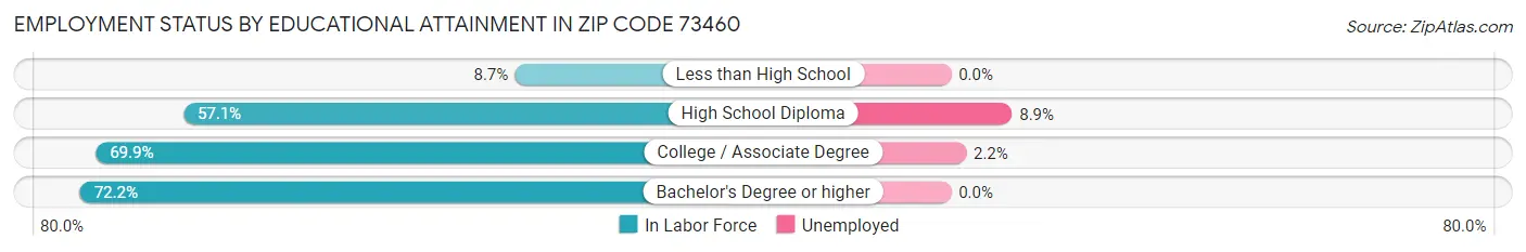 Employment Status by Educational Attainment in Zip Code 73460